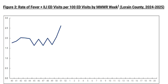 A line graph shows an increase in Fever and Influenza like illness visits to Emergency Departments by Lorain County residents. 