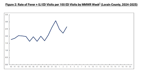 A line graph shows a rise in Fever and Flu visits to Emergency Rooms in the third week of 2025.