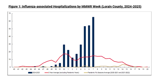 Line grafph shows flu related hospitalizations increasing throughout the flu season in Lorain County (2024-25) 