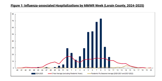 Line graph shows flu related hospitalizations increasing throughout the flu season in Lorain County (2024-25)