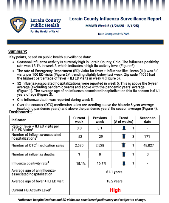 Lorain County, Ohio Influenza Surveillance Report for January 26 - February 1, 2025. High flu activity reported with a 15.1% positivity rate, 52 hospitalizations, 1 death. Lorain County Public Health