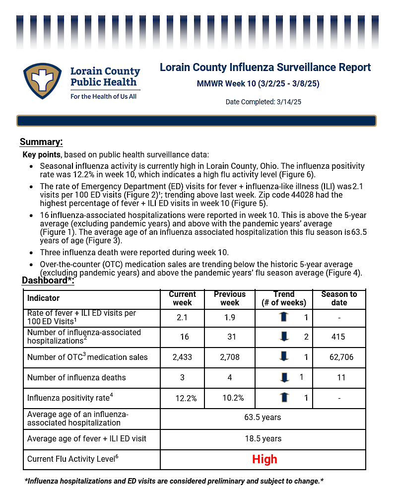 Lorain County Public Health report on influenza surveillance for MMWR Week 10 (March 2-8, 2025). Includes key points on high flu activity, hospitalizations, deaths, and a dashboard of key indicators.